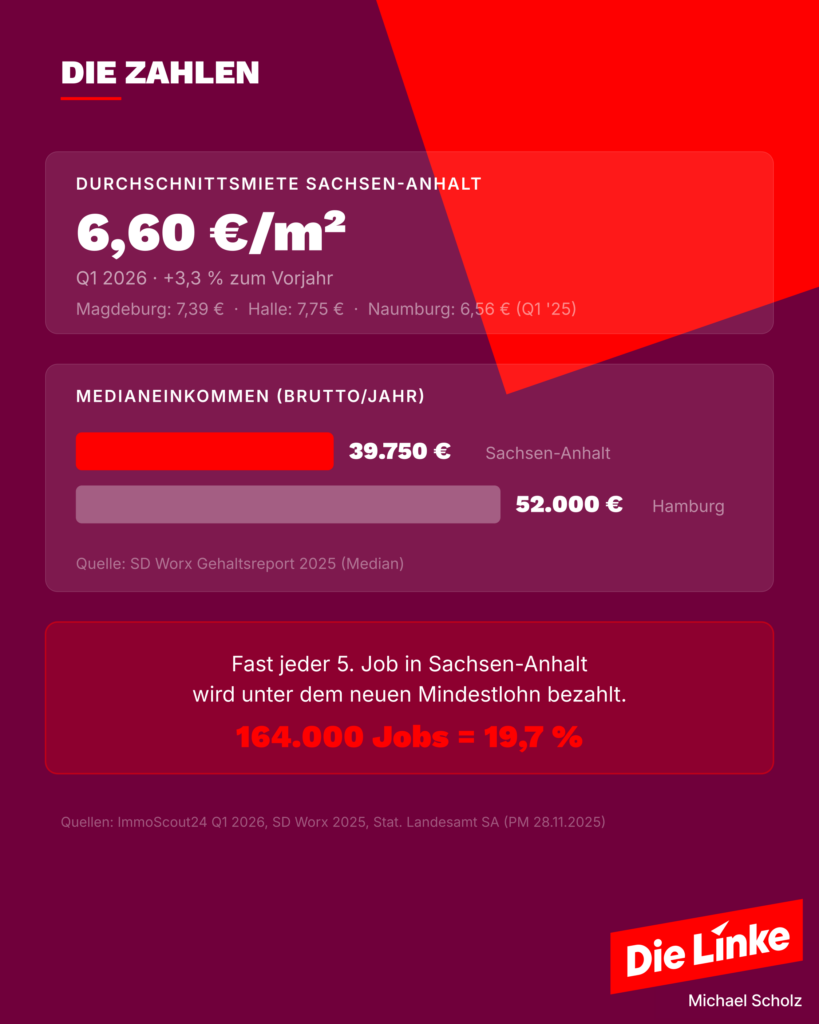Infografik: Durchschnittsmiete Sachsen-Anhalt 6,60 €/m², Medianeinkommen 39.750 € vs. Hamburg 52.000 €. Fast jeder 5. Job wird unter dem neuen Mindestlohn bezahlt.
